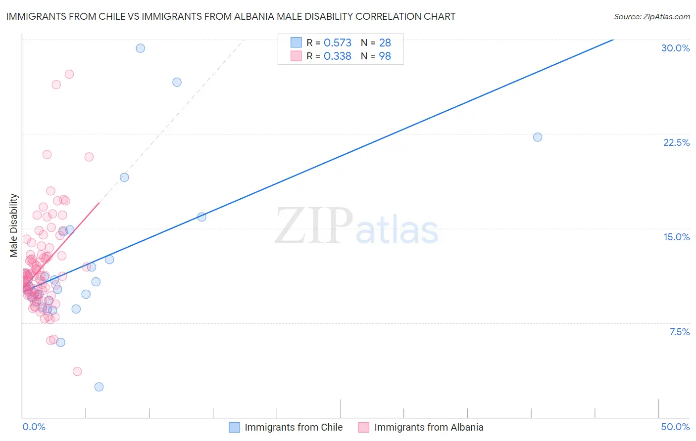 Immigrants from Chile vs Immigrants from Albania Male Disability