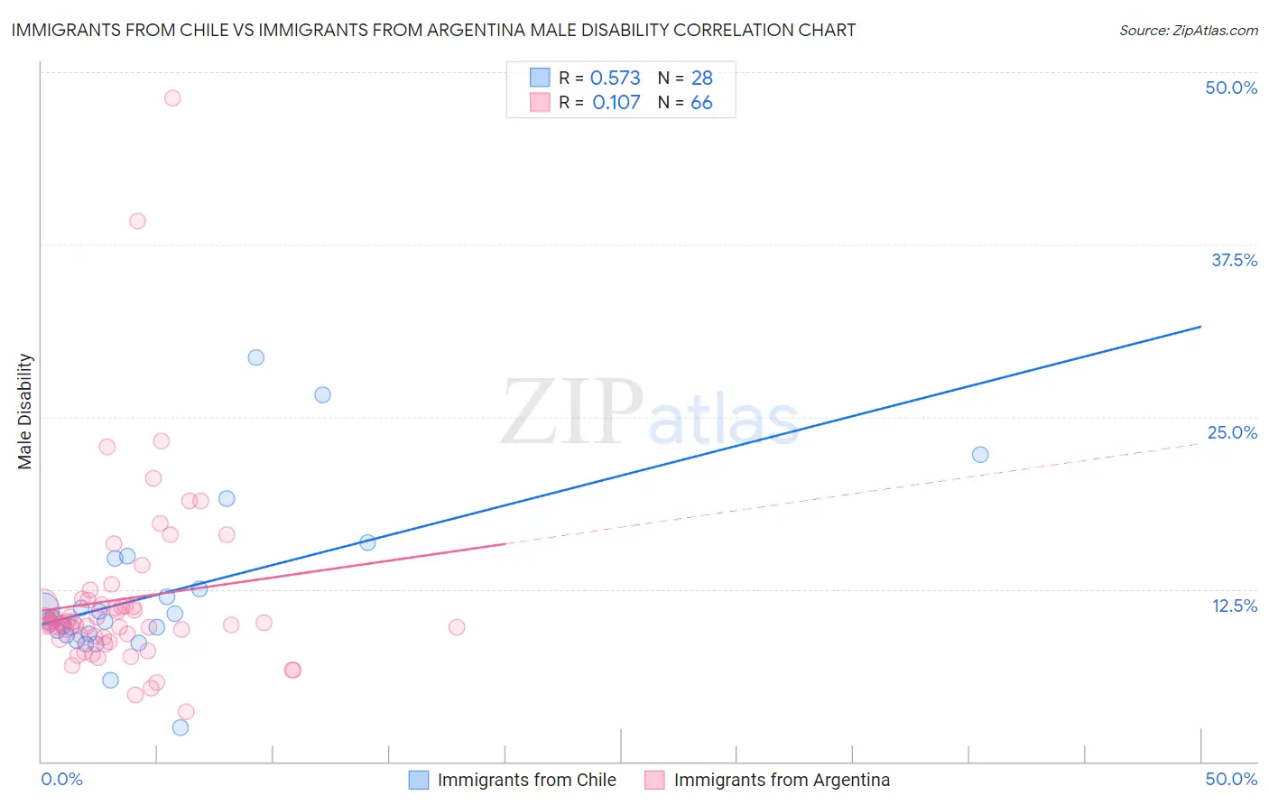 Immigrants from Chile vs Immigrants from Argentina Male Disability