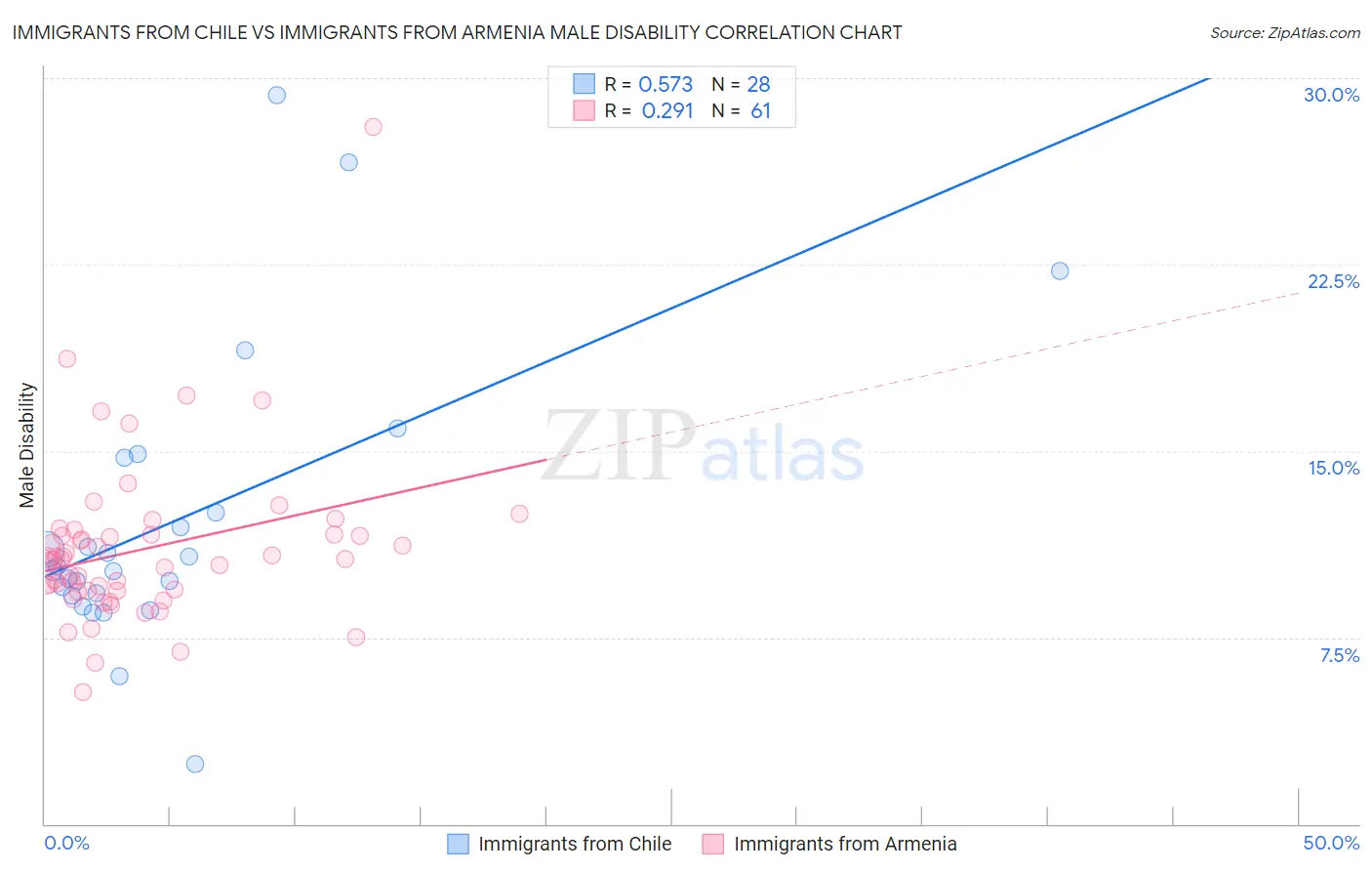 Immigrants from Chile vs Immigrants from Armenia Male Disability
