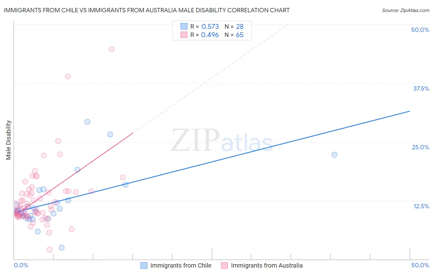 Immigrants from Chile vs Immigrants from Australia Male Disability