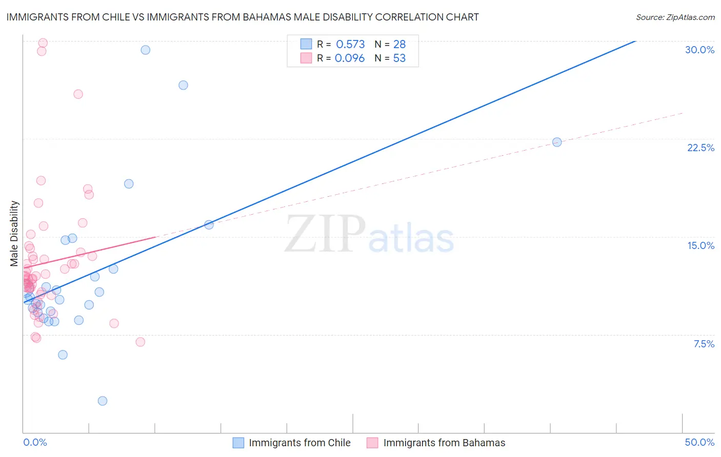 Immigrants from Chile vs Immigrants from Bahamas Male Disability