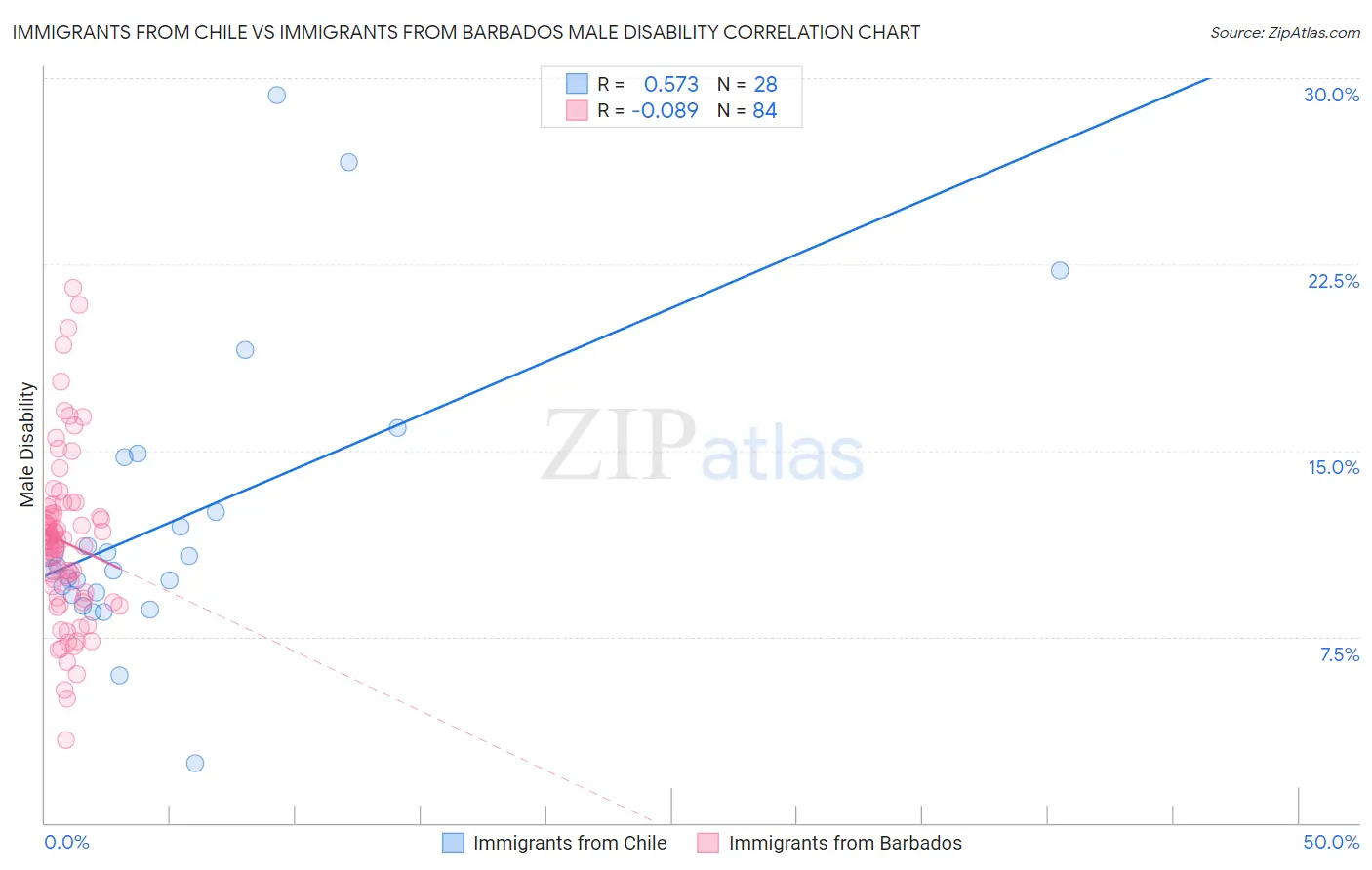 Immigrants from Chile vs Immigrants from Barbados Male Disability