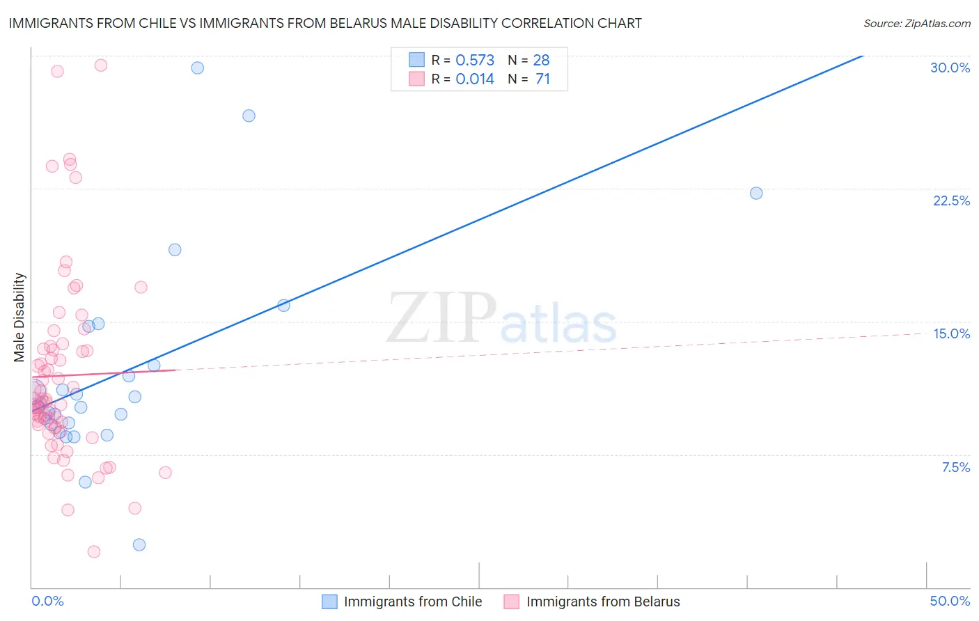 Immigrants from Chile vs Immigrants from Belarus Male Disability