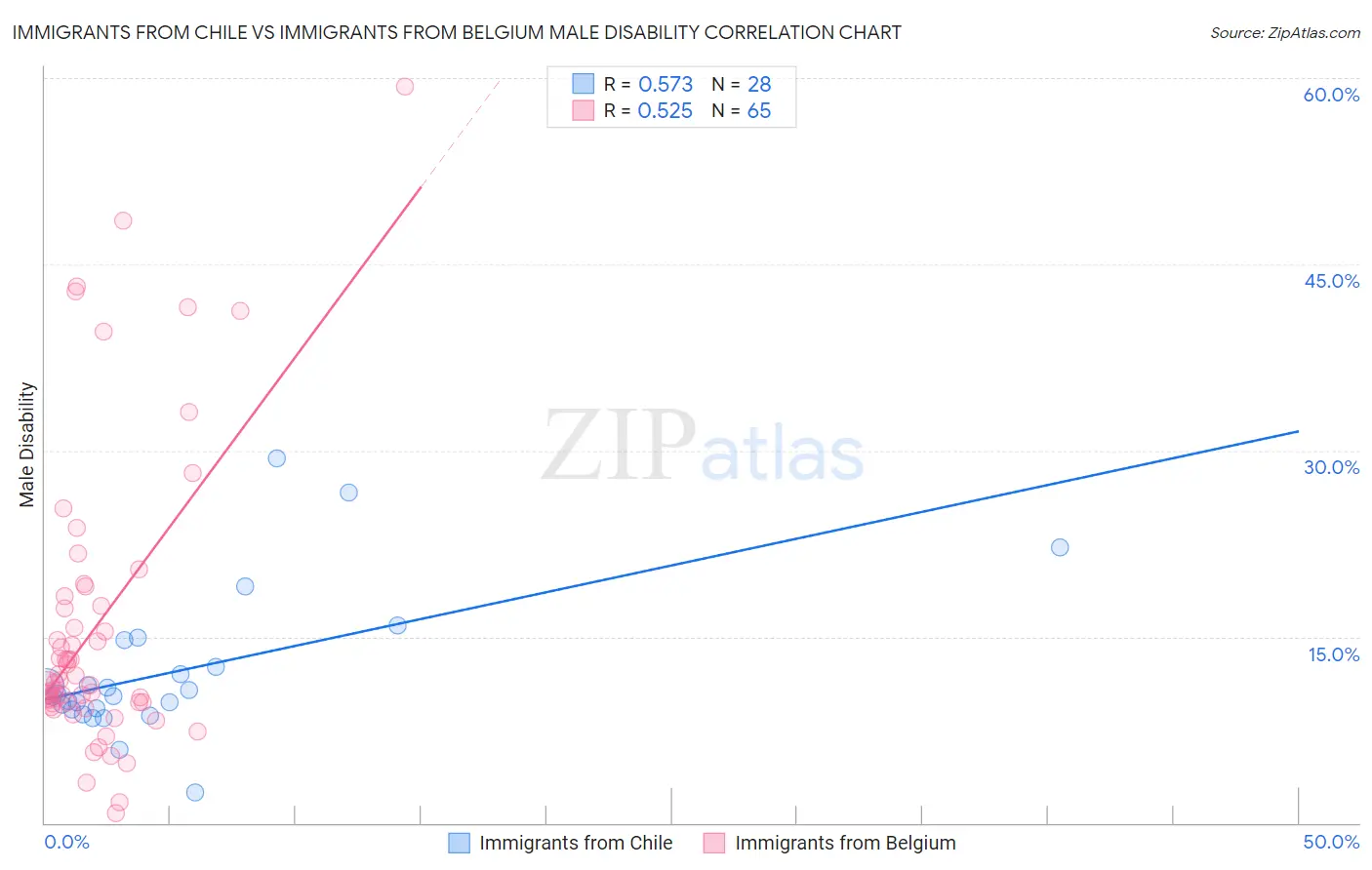 Immigrants from Chile vs Immigrants from Belgium Male Disability