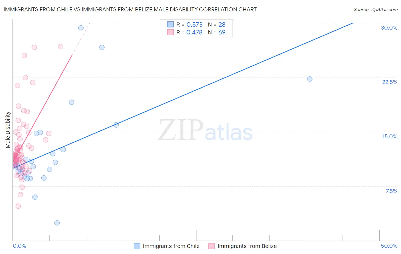 Immigrants from Chile vs Immigrants from Belize Male Disability
