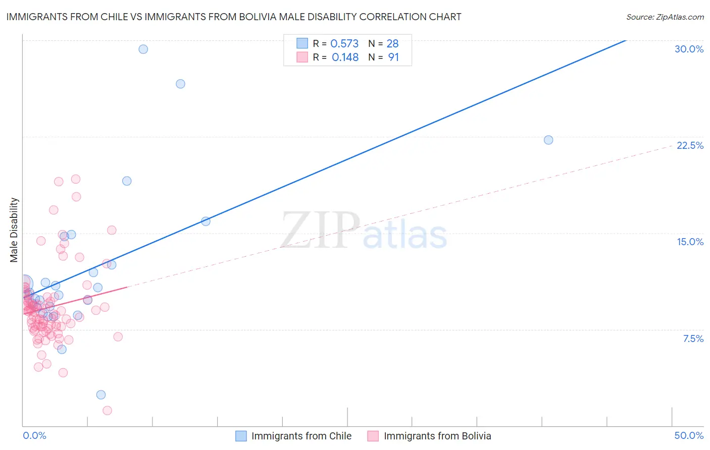 Immigrants from Chile vs Immigrants from Bolivia Male Disability