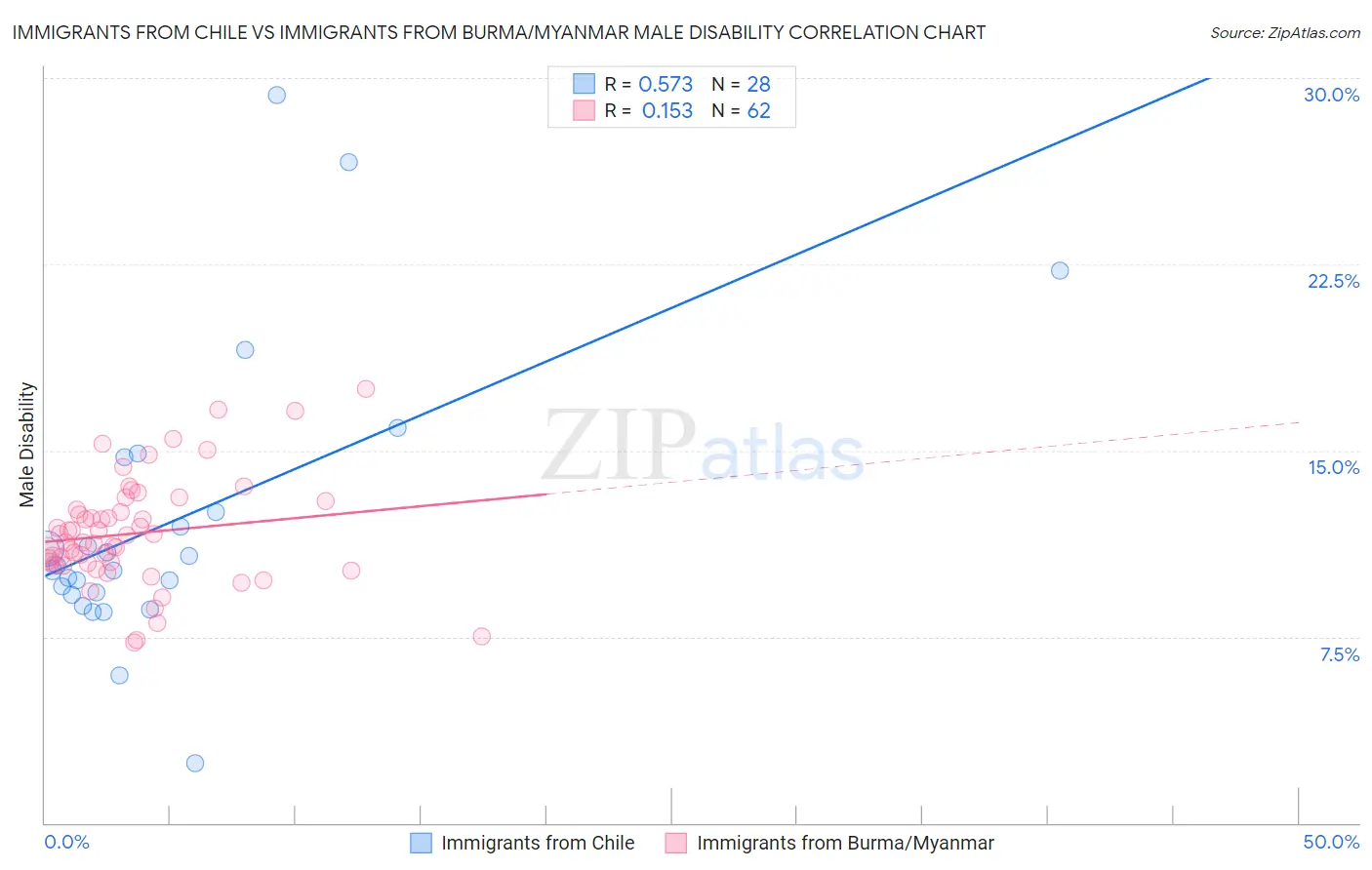 Immigrants from Chile vs Immigrants from Burma/Myanmar Male Disability