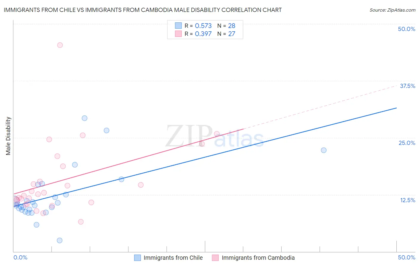 Immigrants from Chile vs Immigrants from Cambodia Male Disability