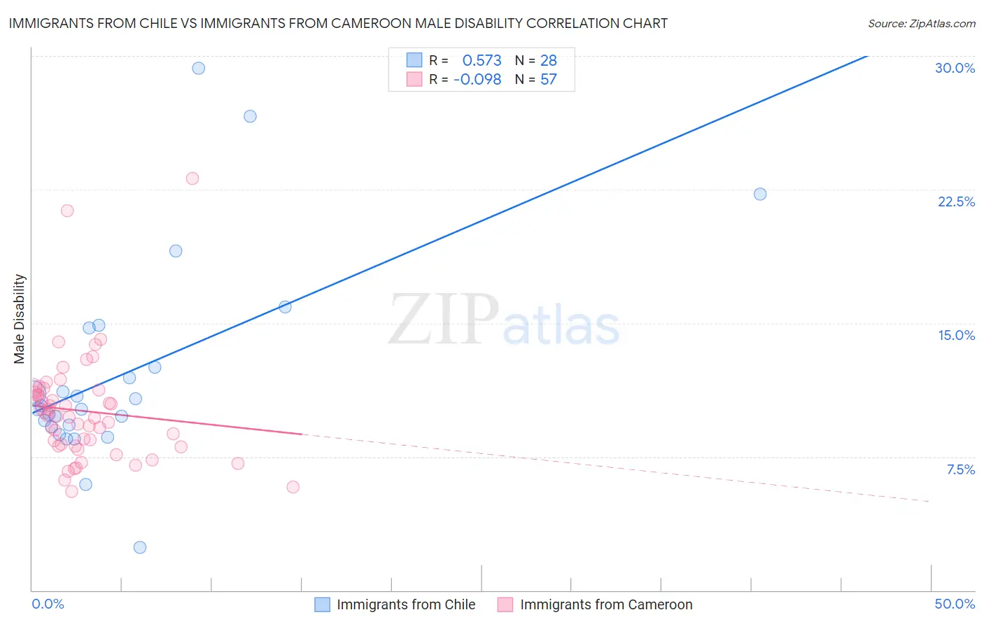 Immigrants from Chile vs Immigrants from Cameroon Male Disability