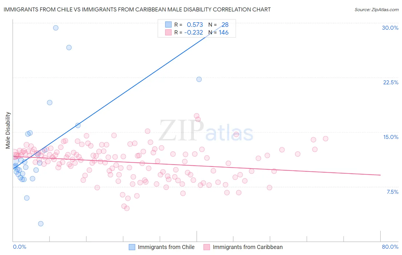 Immigrants from Chile vs Immigrants from Caribbean Male Disability