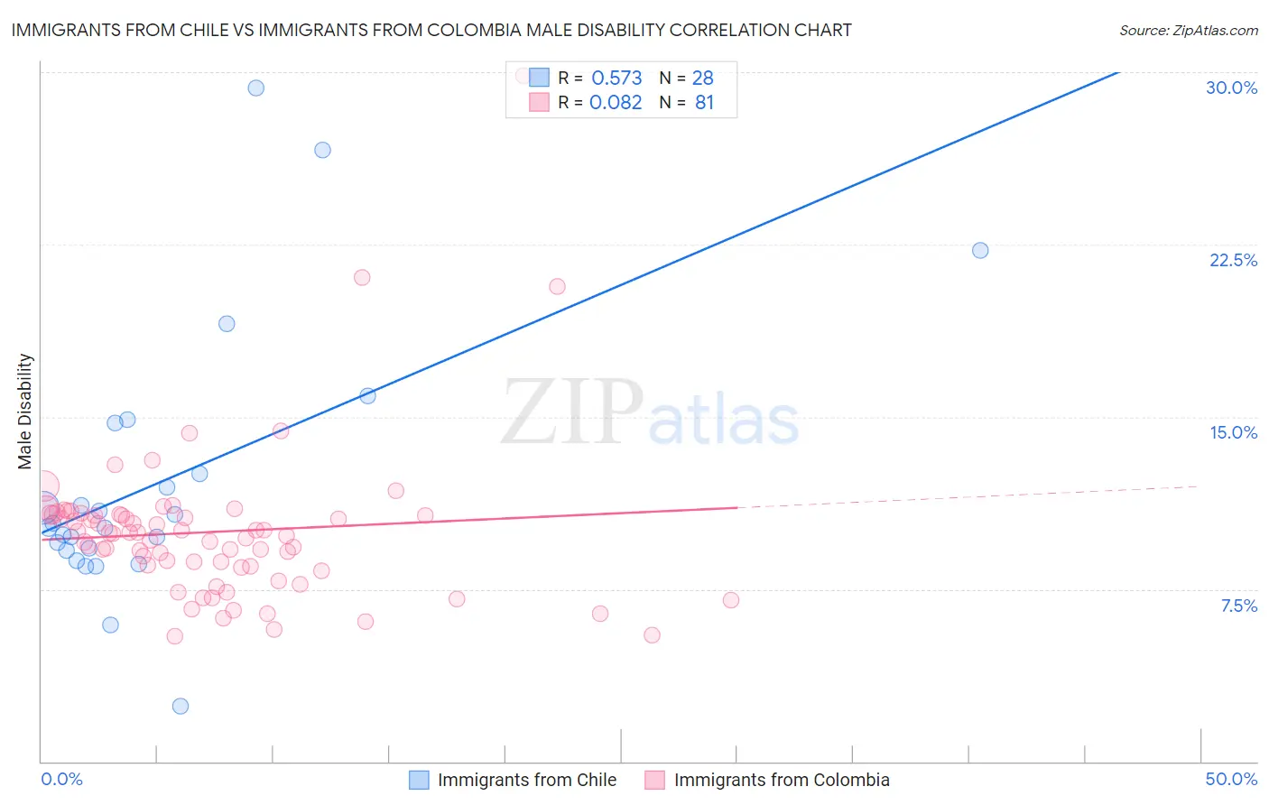 Immigrants from Chile vs Immigrants from Colombia Male Disability