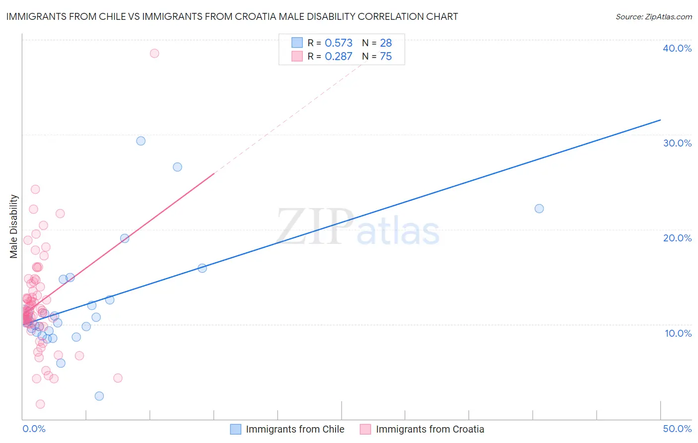 Immigrants from Chile vs Immigrants from Croatia Male Disability