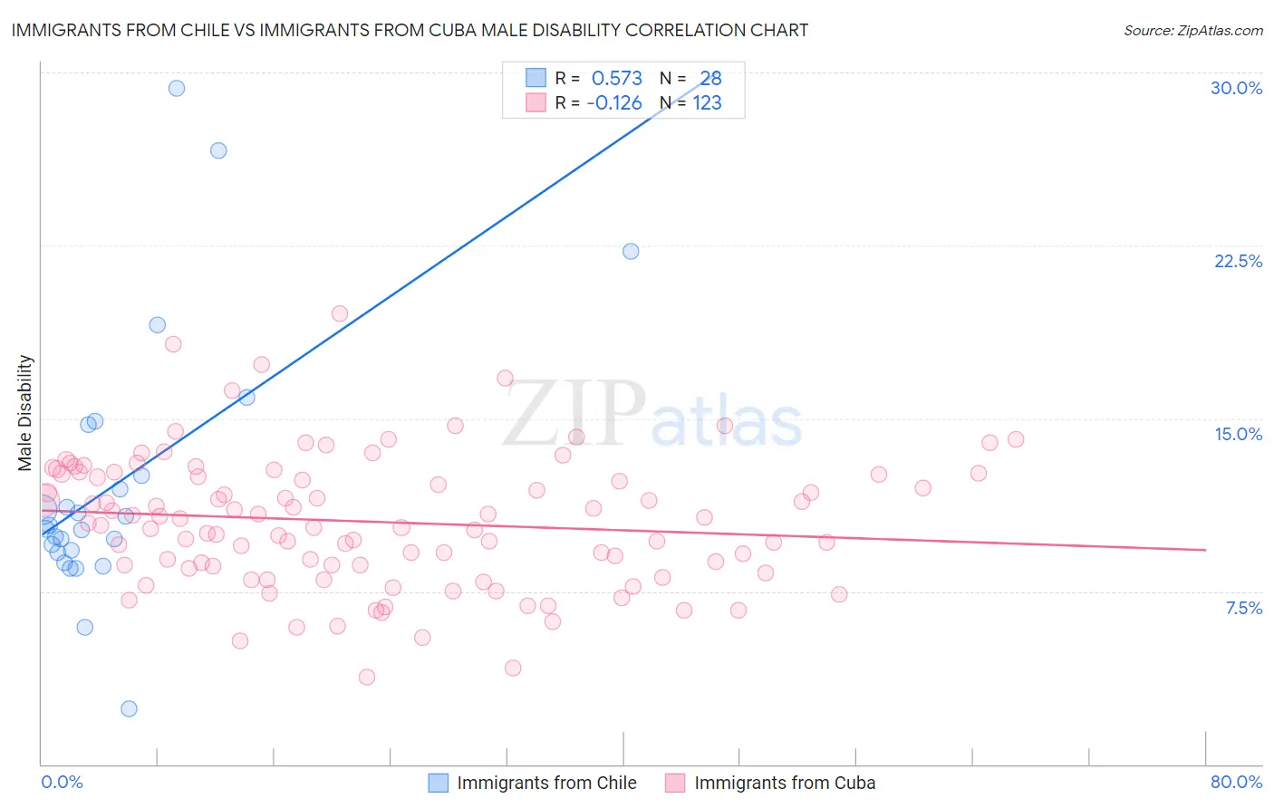 Immigrants from Chile vs Immigrants from Cuba Male Disability