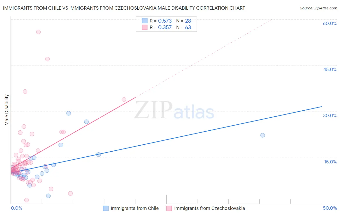 Immigrants from Chile vs Immigrants from Czechoslovakia Male Disability