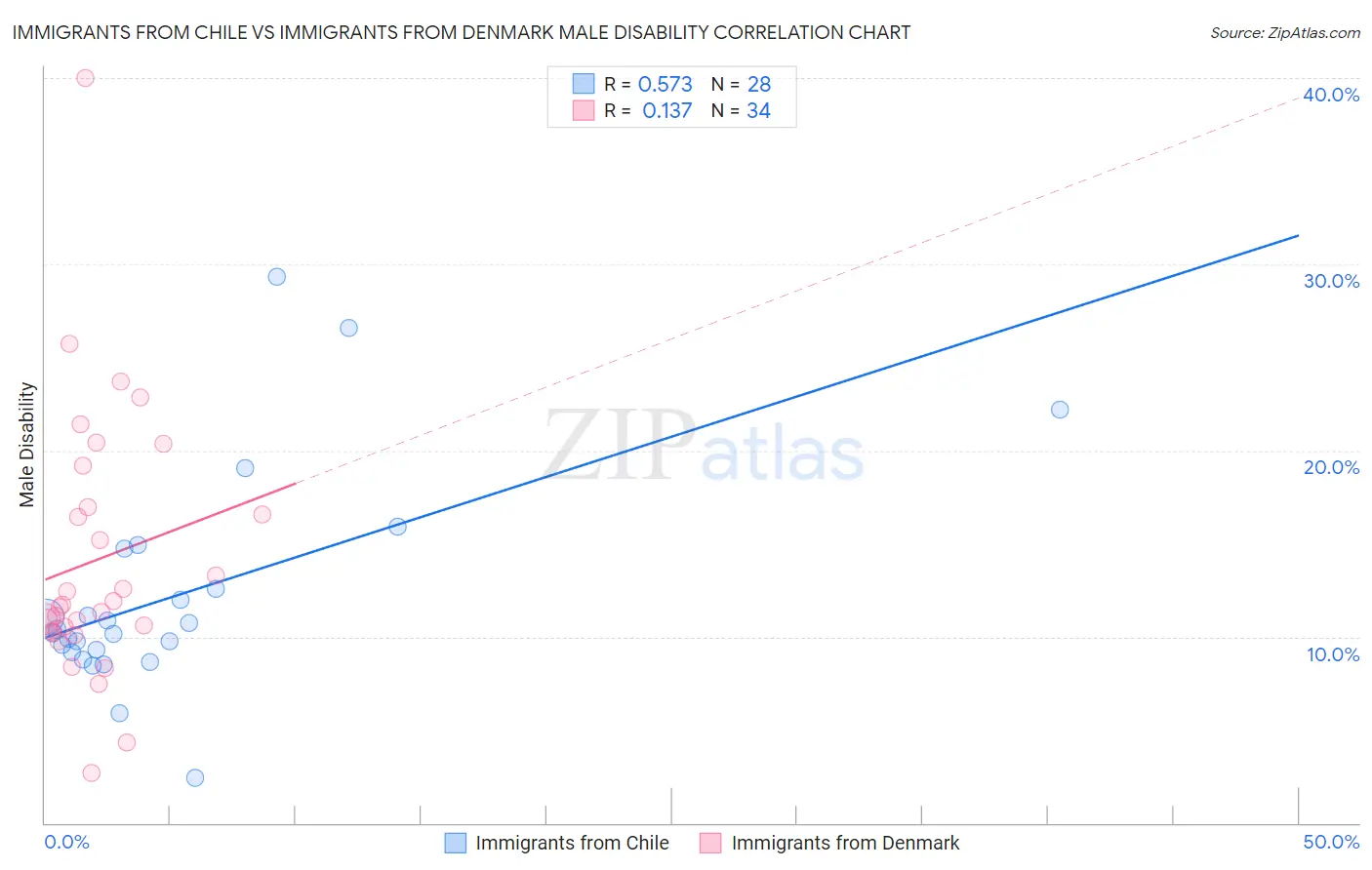 Immigrants from Chile vs Immigrants from Denmark Male Disability