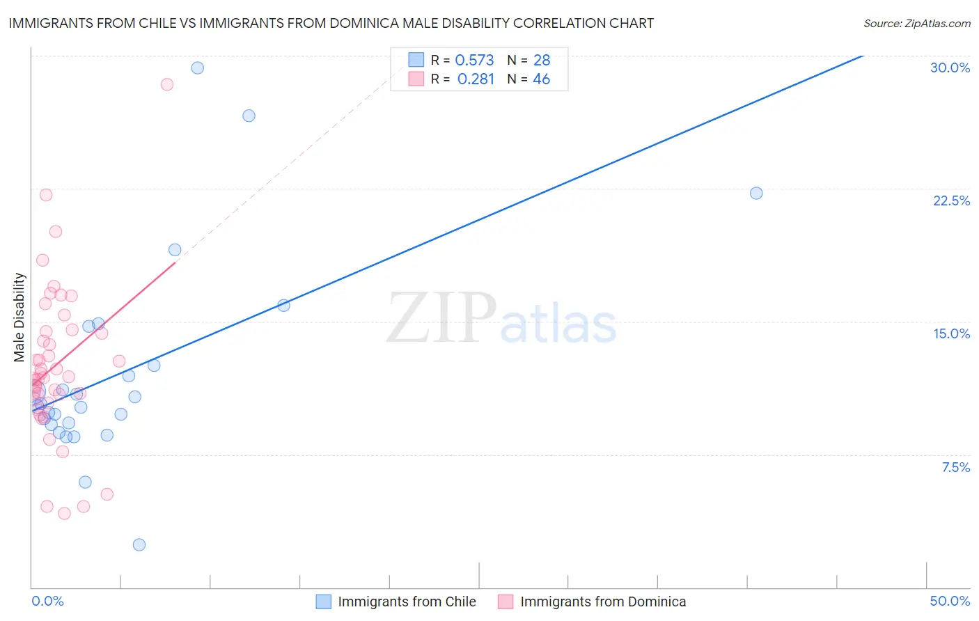 Immigrants from Chile vs Immigrants from Dominica Male Disability