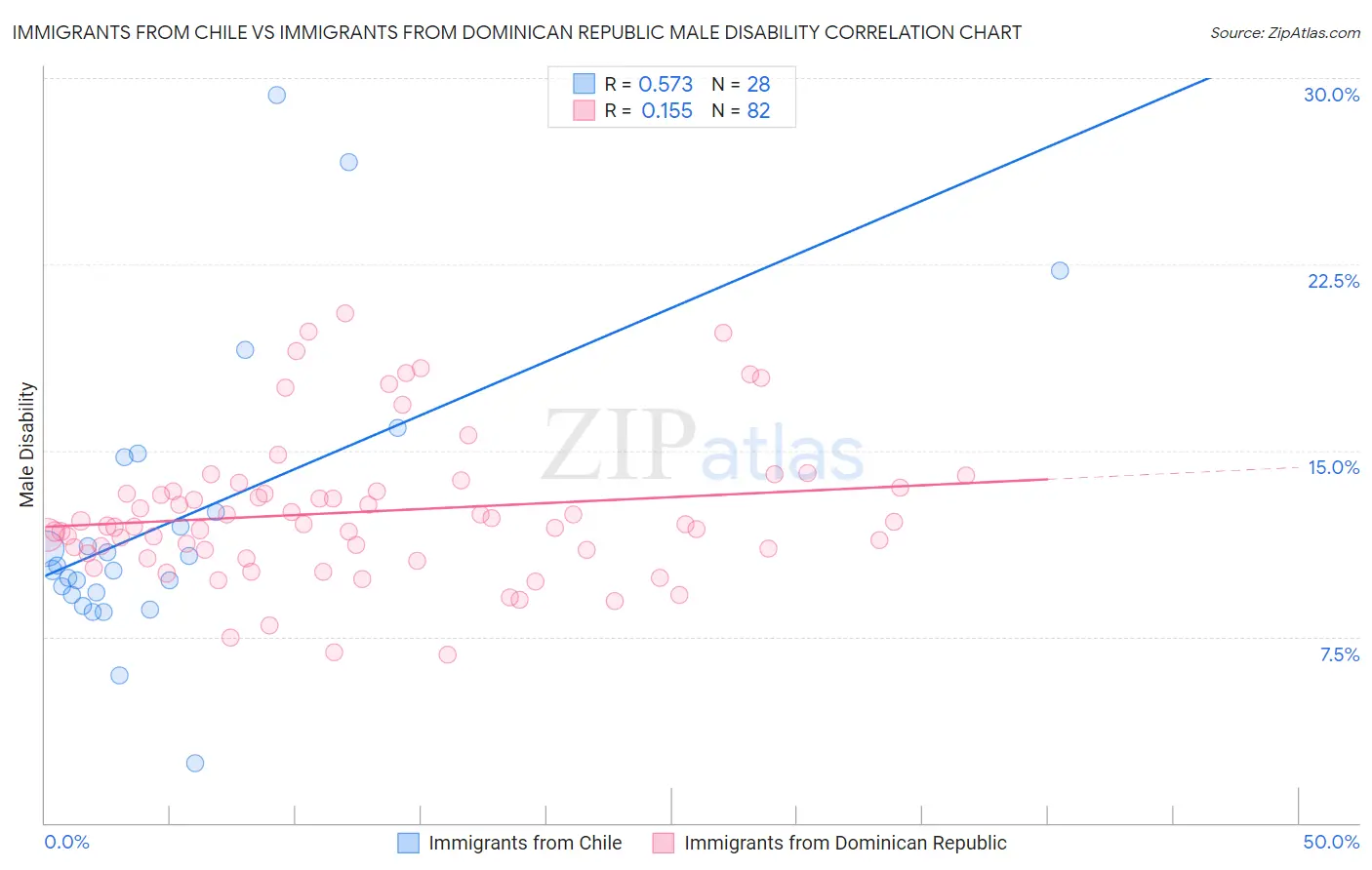 Immigrants from Chile vs Immigrants from Dominican Republic Male Disability