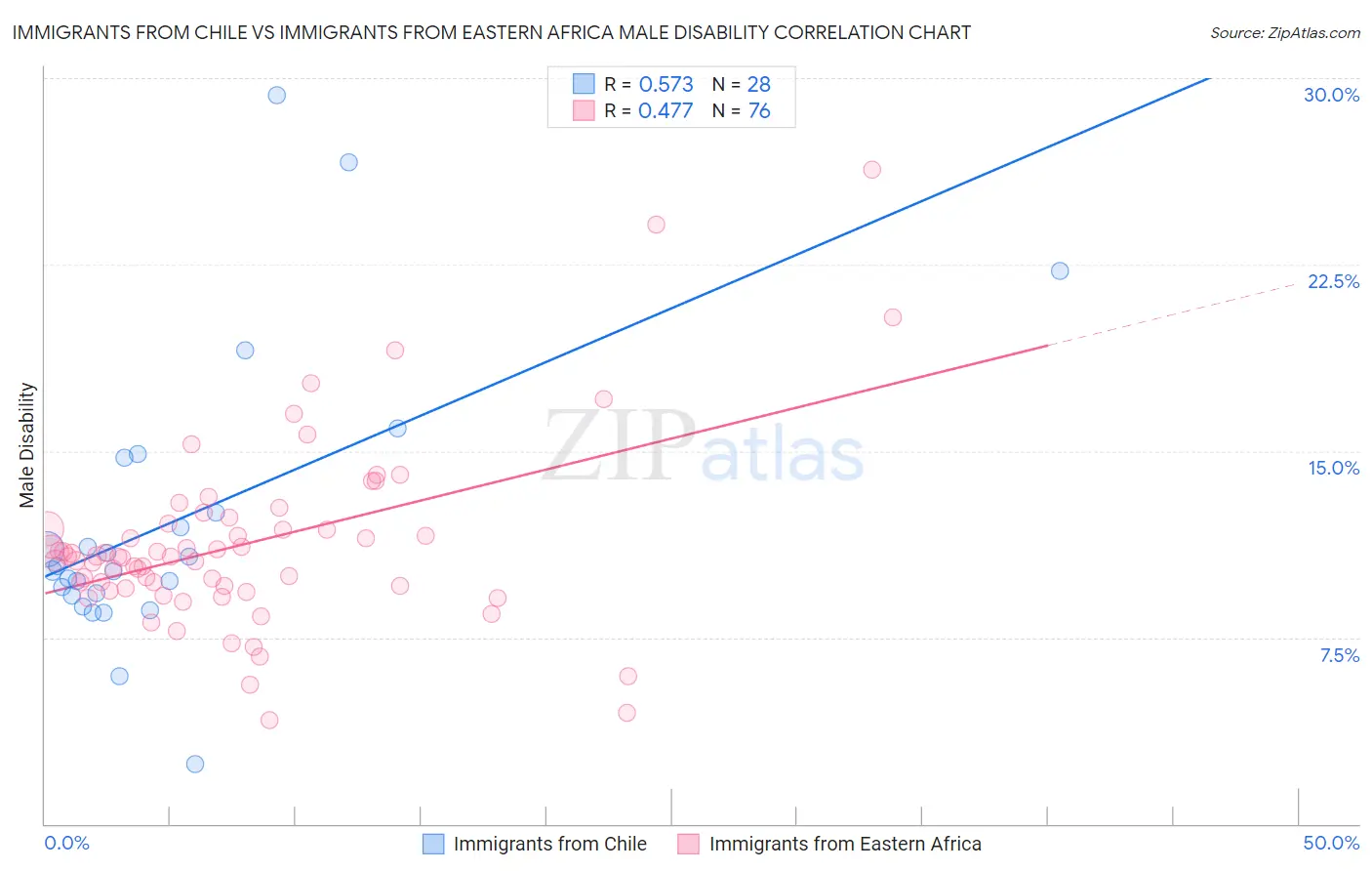Immigrants from Chile vs Immigrants from Eastern Africa Male Disability