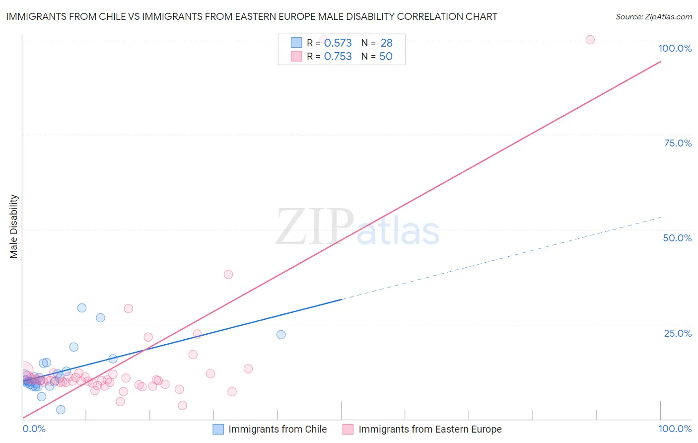 Immigrants from Chile vs Immigrants from Eastern Europe Male Disability