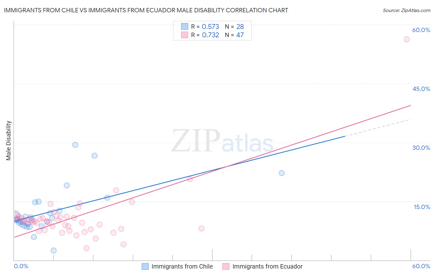 Immigrants from Chile vs Immigrants from Ecuador Male Disability