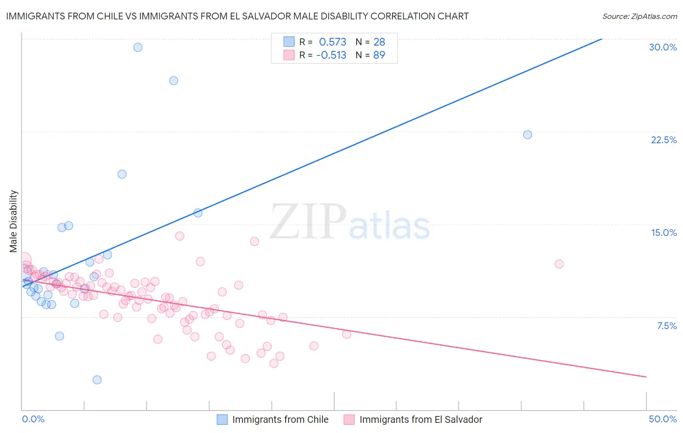 Immigrants from Chile vs Immigrants from El Salvador Male Disability