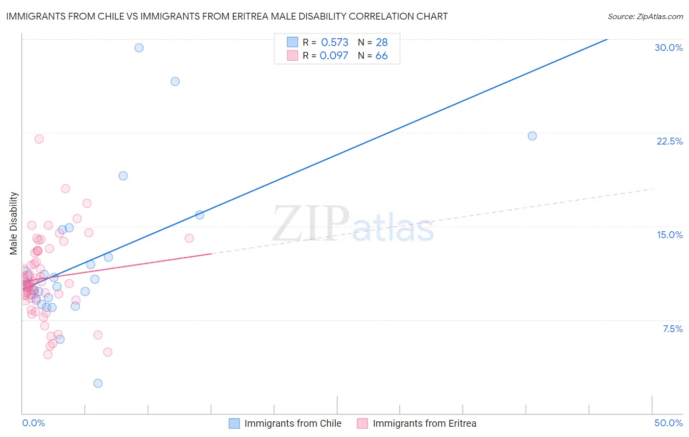 Immigrants from Chile vs Immigrants from Eritrea Male Disability