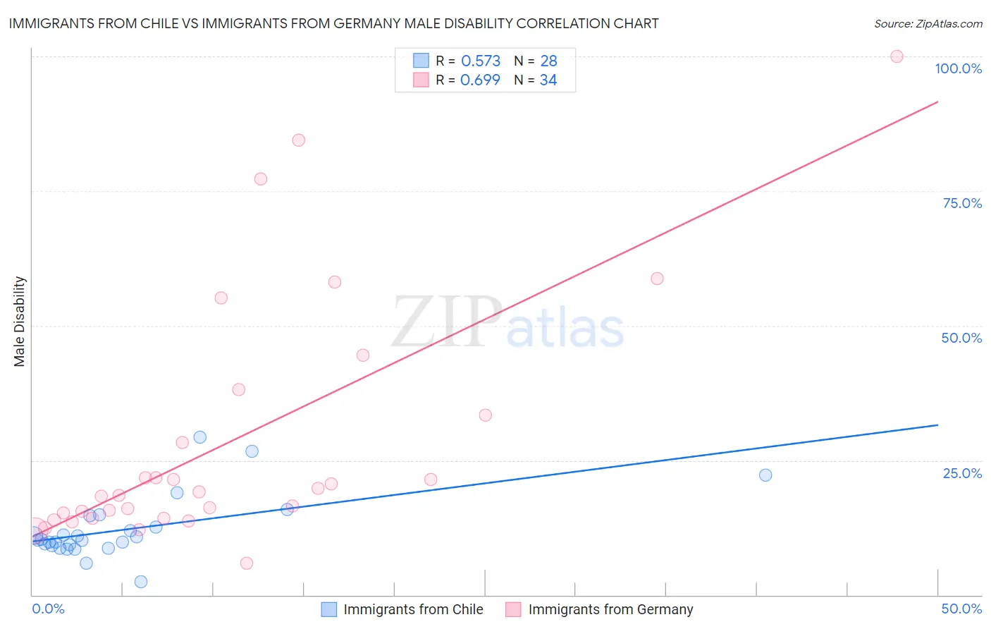 Immigrants from Chile vs Immigrants from Germany Male Disability