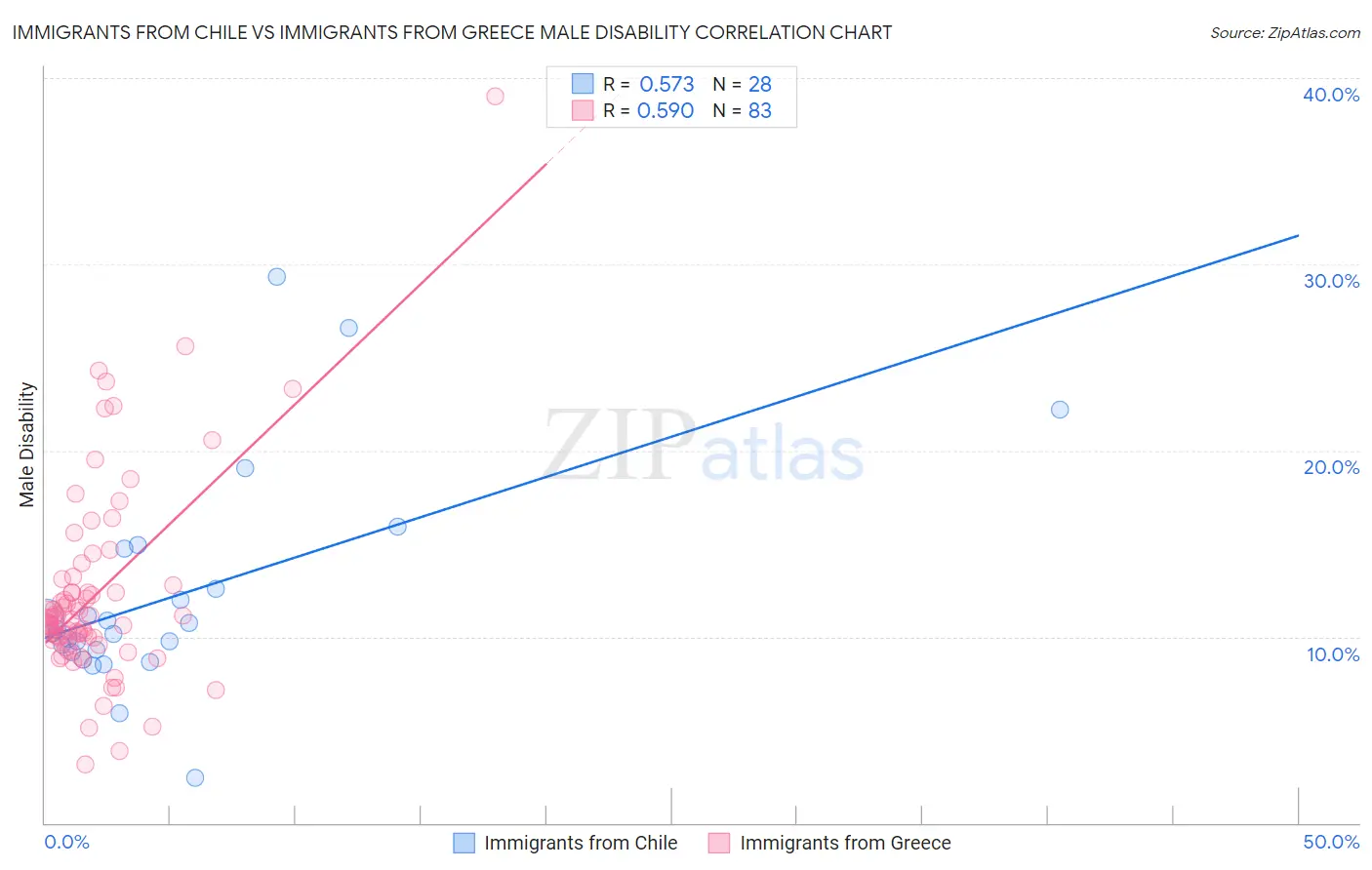 Immigrants from Chile vs Immigrants from Greece Male Disability