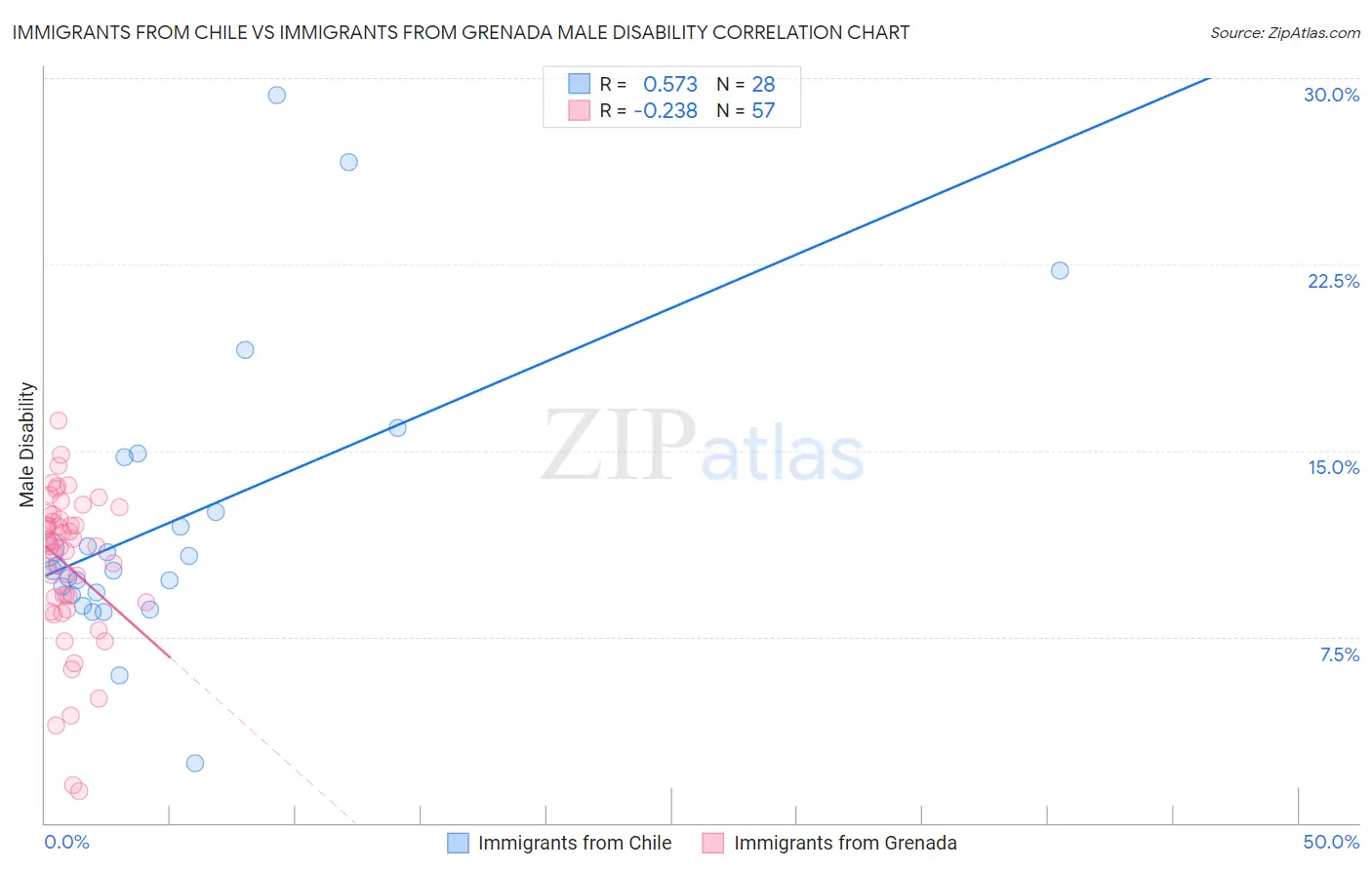 Immigrants from Chile vs Immigrants from Grenada Male Disability