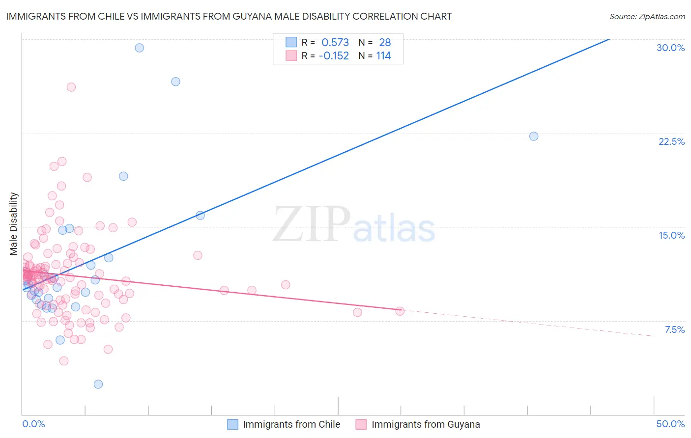 Immigrants from Chile vs Immigrants from Guyana Male Disability