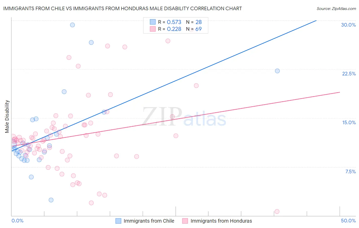 Immigrants from Chile vs Immigrants from Honduras Male Disability