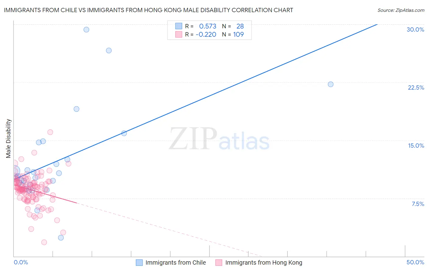 Immigrants from Chile vs Immigrants from Hong Kong Male Disability
