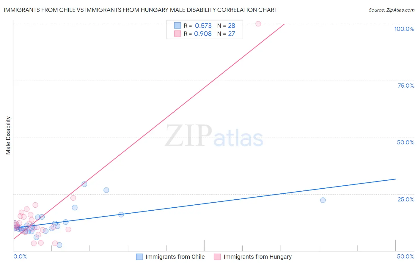 Immigrants from Chile vs Immigrants from Hungary Male Disability