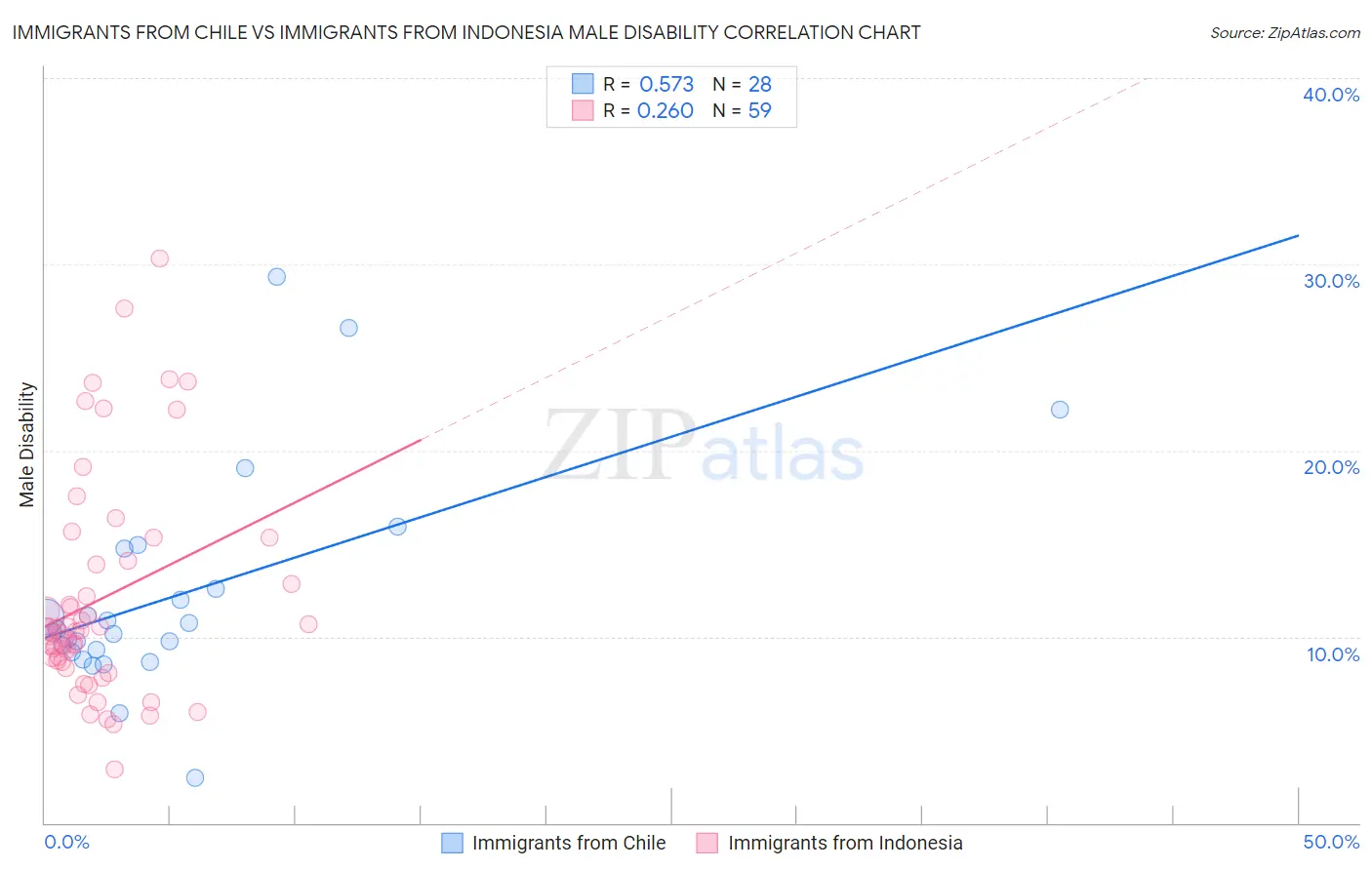 Immigrants from Chile vs Immigrants from Indonesia Male Disability