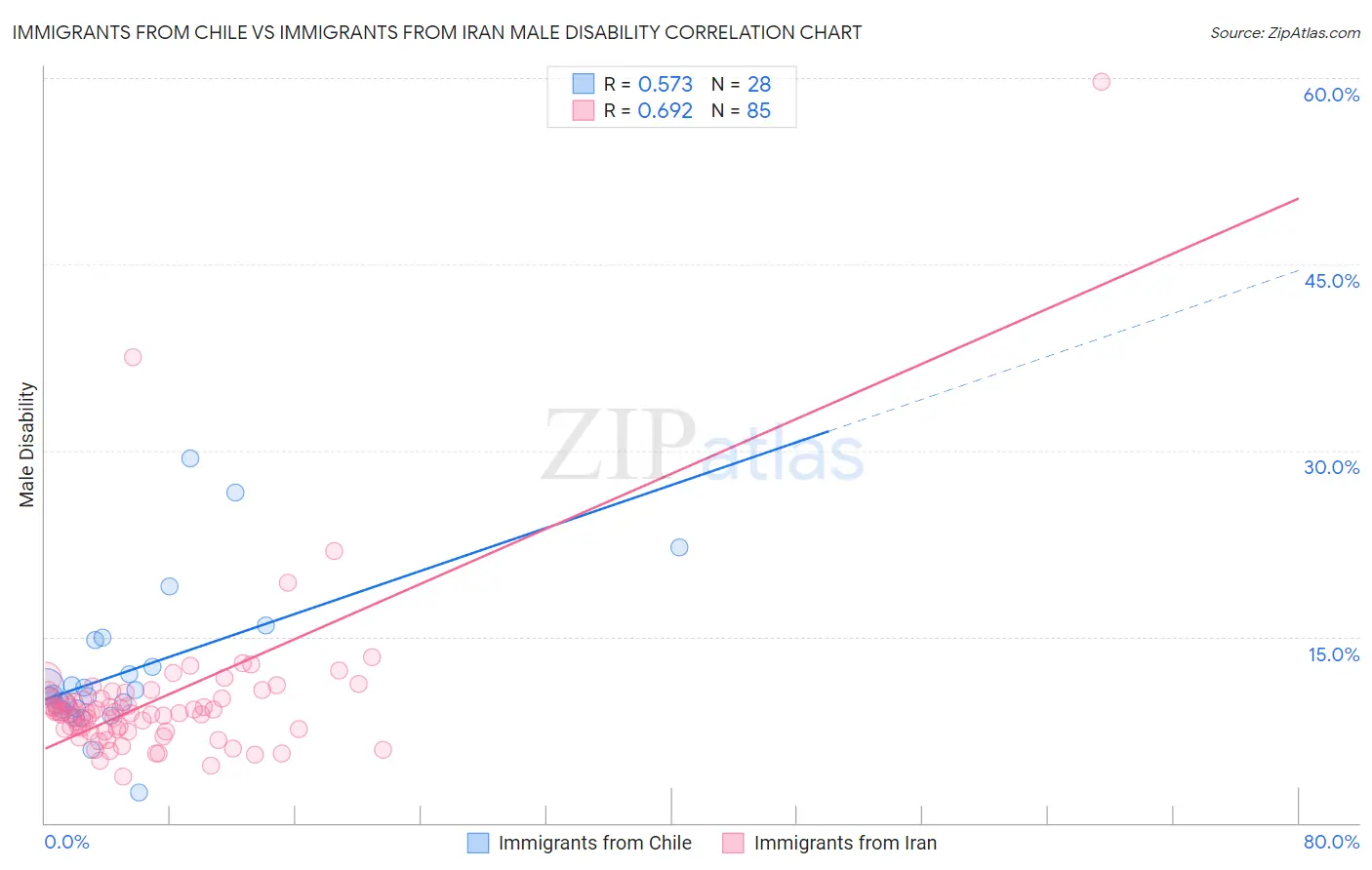 Immigrants from Chile vs Immigrants from Iran Male Disability