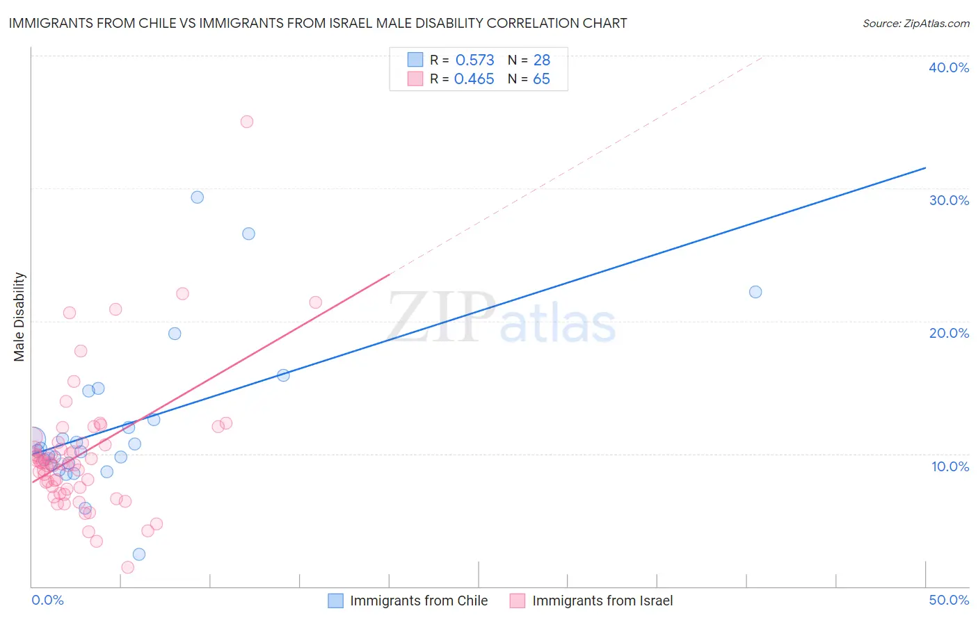 Immigrants from Chile vs Immigrants from Israel Male Disability