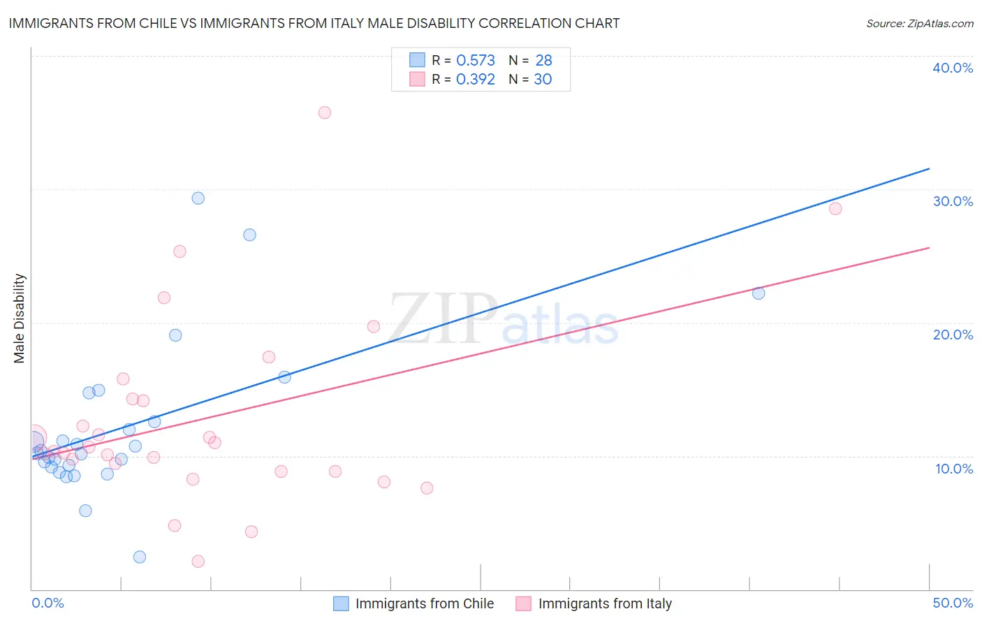 Immigrants from Chile vs Immigrants from Italy Male Disability