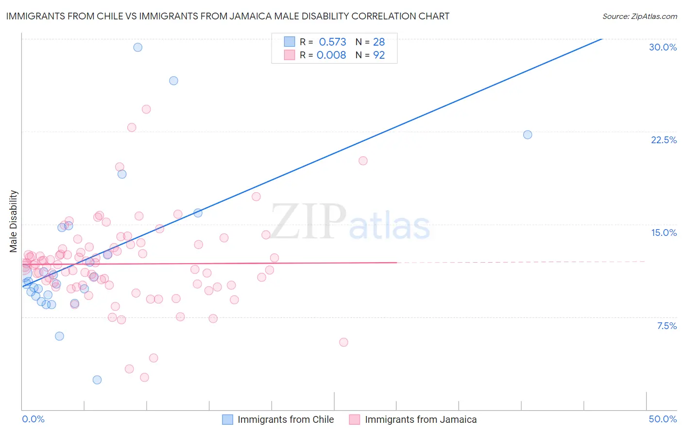 Immigrants from Chile vs Immigrants from Jamaica Male Disability