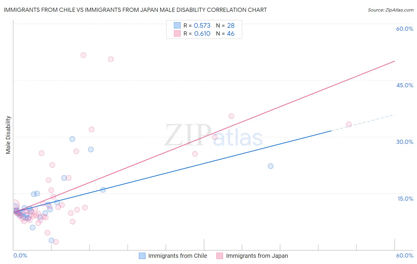 Immigrants from Chile vs Immigrants from Japan Male Disability