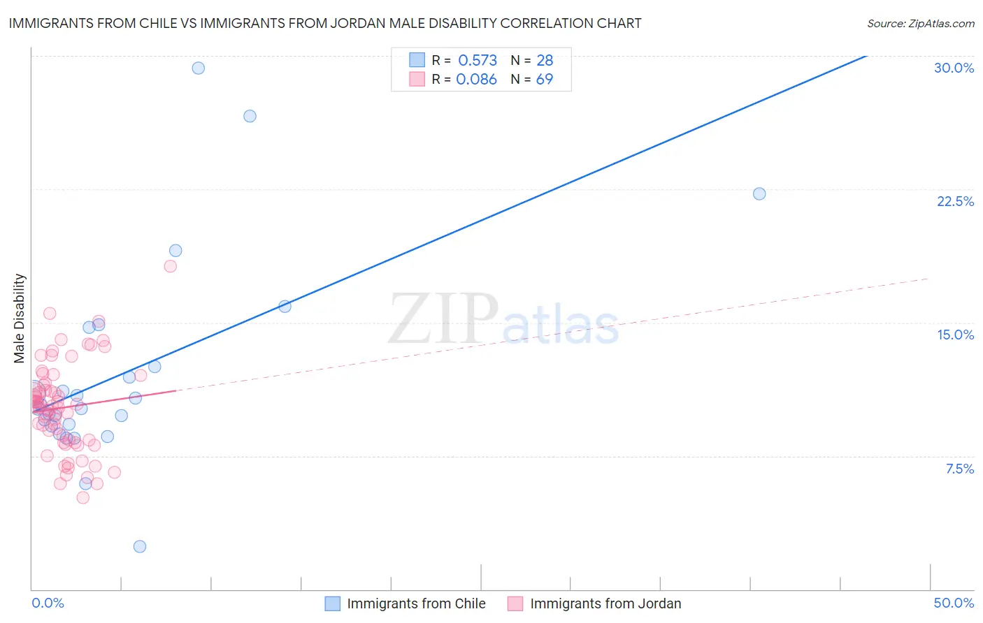 Immigrants from Chile vs Immigrants from Jordan Male Disability