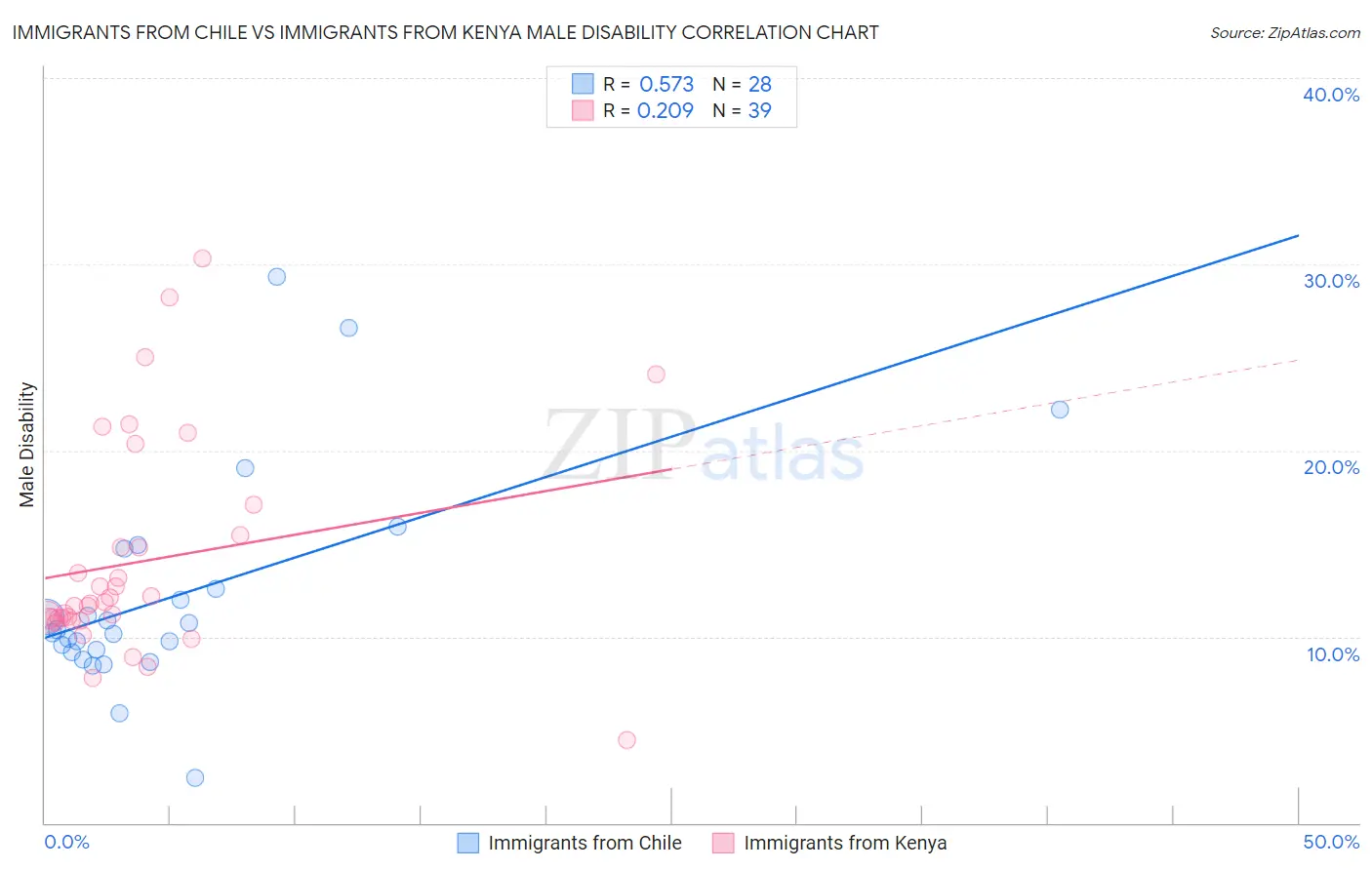 Immigrants from Chile vs Immigrants from Kenya Male Disability