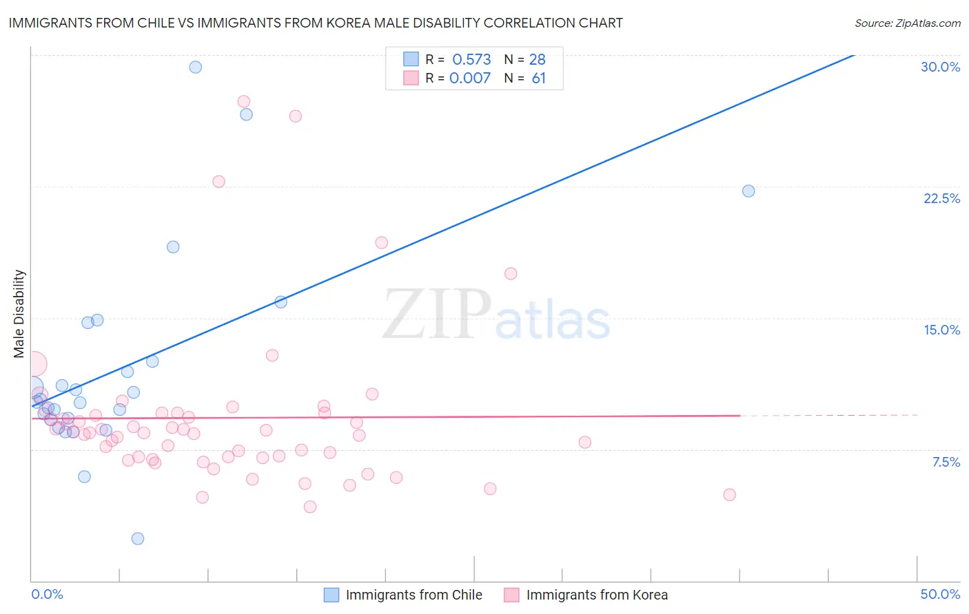 Immigrants from Chile vs Immigrants from Korea Male Disability