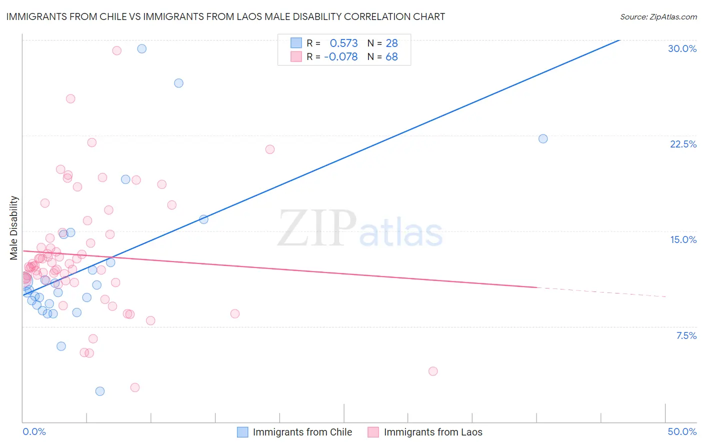 Immigrants from Chile vs Immigrants from Laos Male Disability