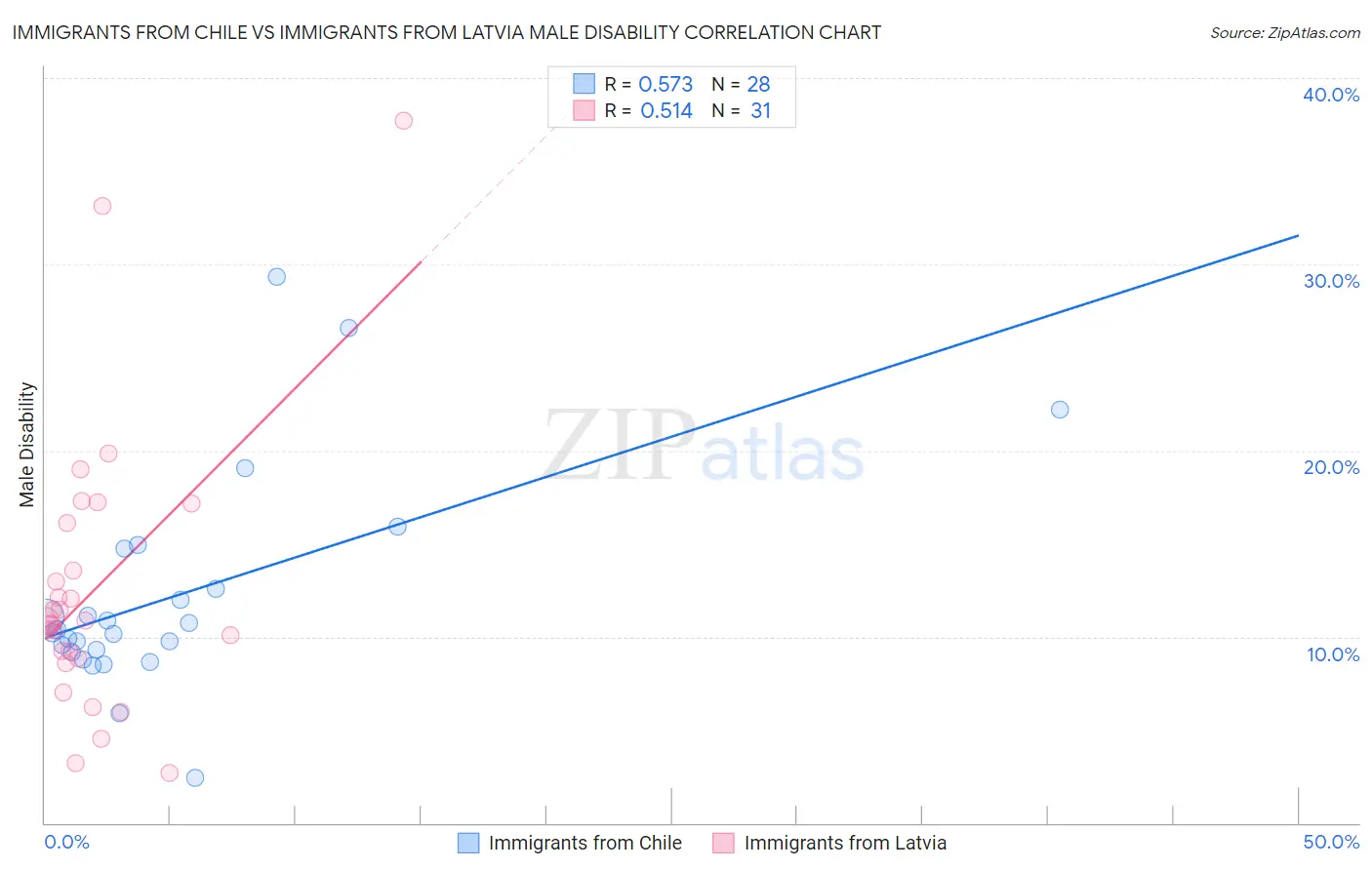 Immigrants from Chile vs Immigrants from Latvia Male Disability