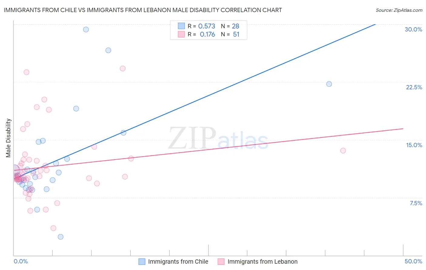 Immigrants from Chile vs Immigrants from Lebanon Male Disability