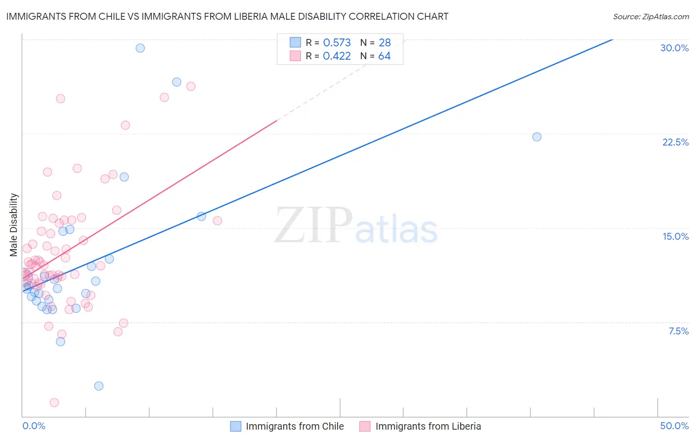 Immigrants from Chile vs Immigrants from Liberia Male Disability