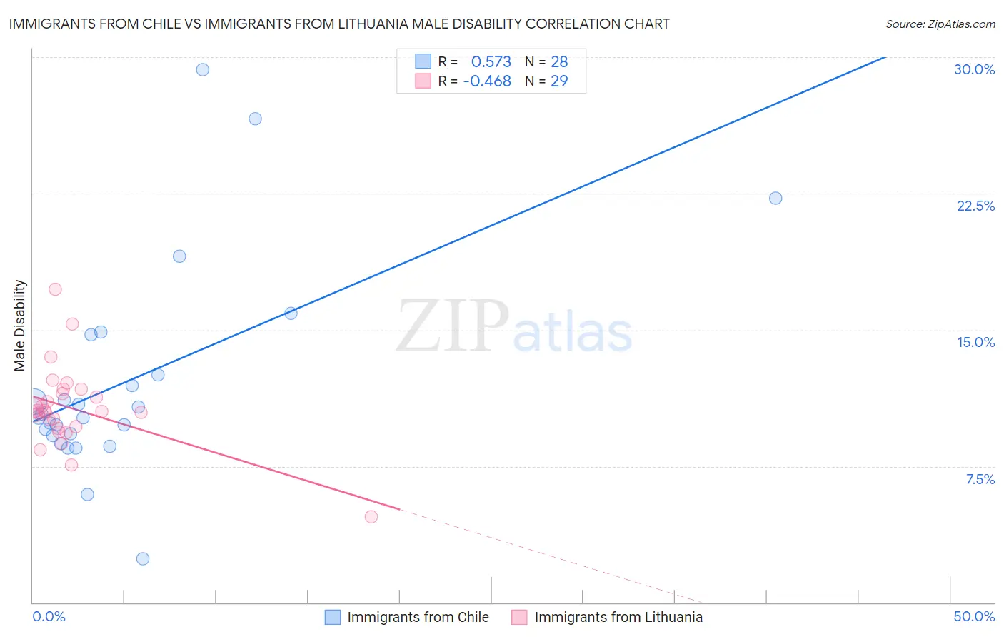 Immigrants from Chile vs Immigrants from Lithuania Male Disability