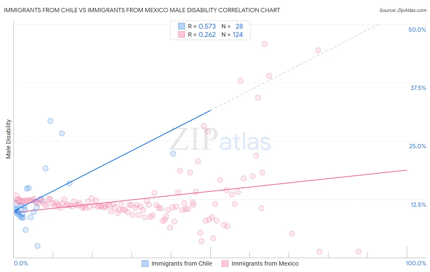 Immigrants from Chile vs Immigrants from Mexico Male Disability