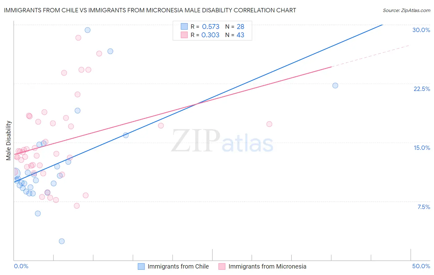 Immigrants from Chile vs Immigrants from Micronesia Male Disability