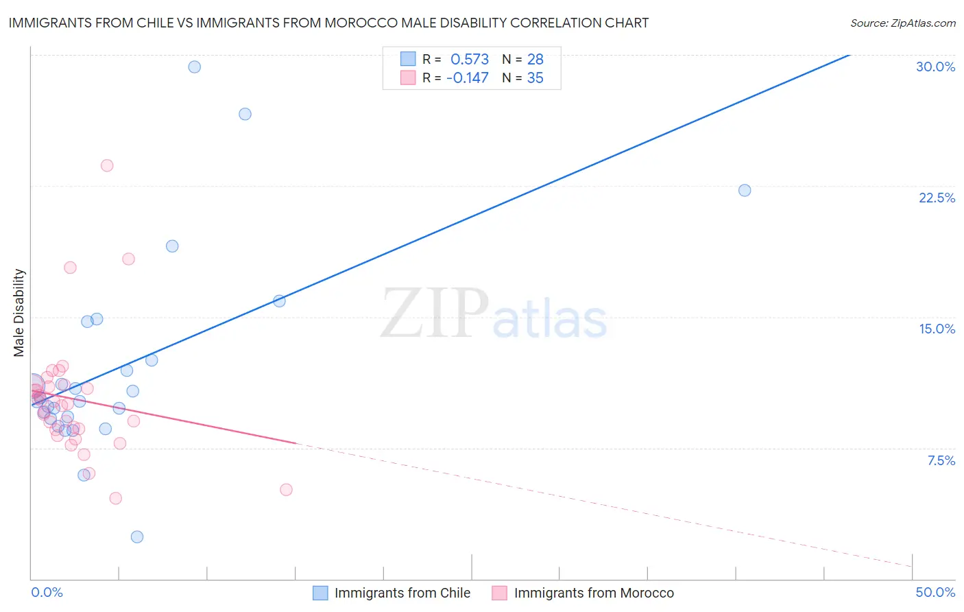 Immigrants from Chile vs Immigrants from Morocco Male Disability